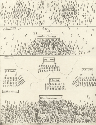 Dessin, avec texte manuscrit en français. Grâce à des bonhommes allumettes et des bannières, l’évolution et les réorganisations de l’organisme sont illustrées sur quatre périodes distinctes.