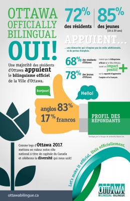 Colour poster with several statistics. The profile of respondents is indicated by a “thumbs up,” and the city of Ottawa is represented by a tulip. The text of the poster is typed in French and English. An internet address and a logo appear at the bottom of the poster. The background of the poster is gray.