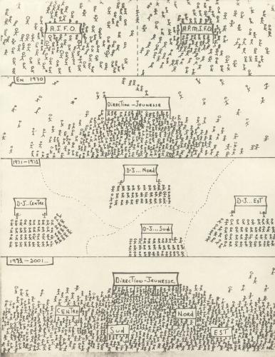 Dessin, avec texte manuscrit en français. Grâce à des bonhommes allumettes et des bannières, l’évolution et les réorganisations de l’organisme sont illustrées sur quatre périodes distinctes.